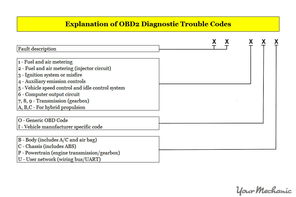 How to Read and Understand Check Engine Light Codes Advice from YourMechanic